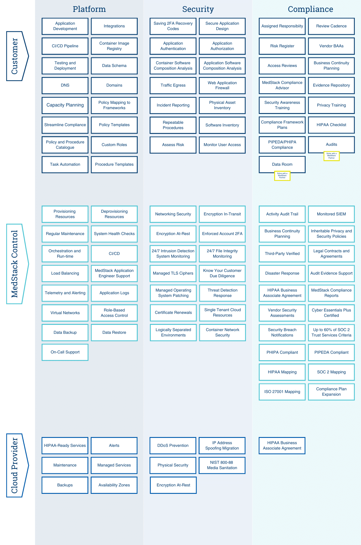 How It Works - Platform | MedStack